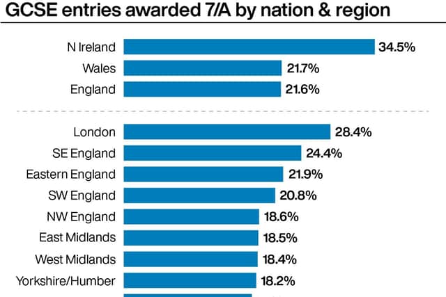 Top GCSE results fall in return to pre-Covid grading system