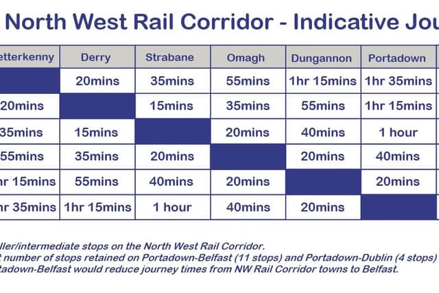 The North West Rail Corridor route would see trains start in Letterkenny and travel through Derry, Strabane/Lifford, Omagh and Dungannon to Portadown, from where they would continue onwards to either Dublin or Belfast via the existing rail network. Indicative journey times from Derry would be 15mins to Strabane, 20mins to Letterkenny and just over 3hrs direct to Dublin.