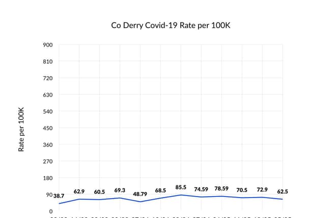 CORONAVIRUS: Four Derry postcodes in Covid top 10 list