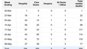 Number of Covid-19 deaths in Northern Ireland's care homes fell by 50%  last week