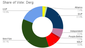 Result: DERG five seats declared