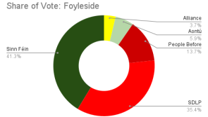 FOYLESIDE: First Count update
