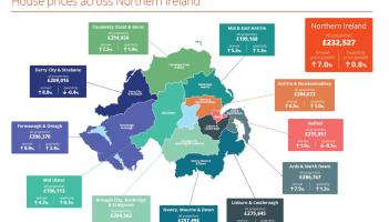 Derry house prices rise 8.8% as Northern Ireland housing market stays 'robust'