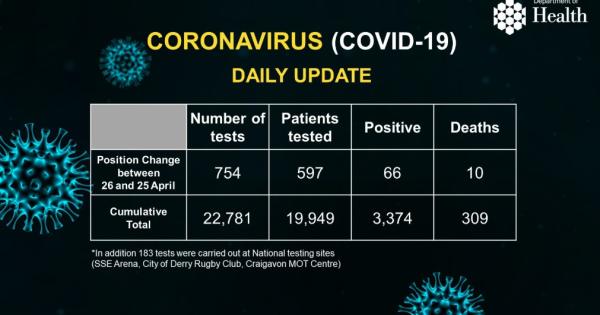 Coronavirus Latest 10 More Covid 19 Deaths In Northern Ireland Derry Now