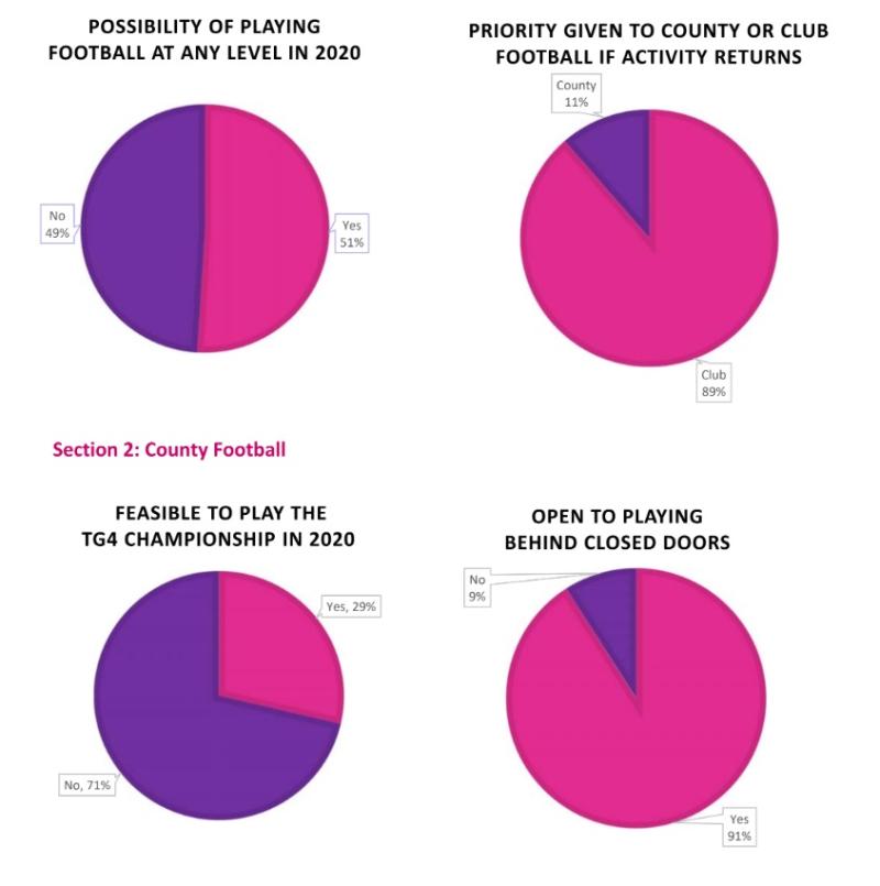 Revealed: Ladies GAA publish surveys conducted with key stakeholders