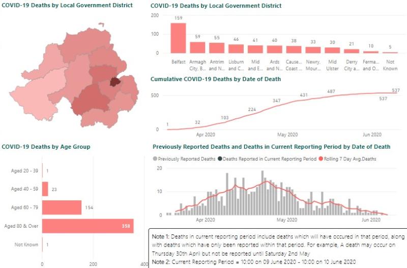 CORONAVIRUS LATEST: No COVID-related deaths for fourth day in a row