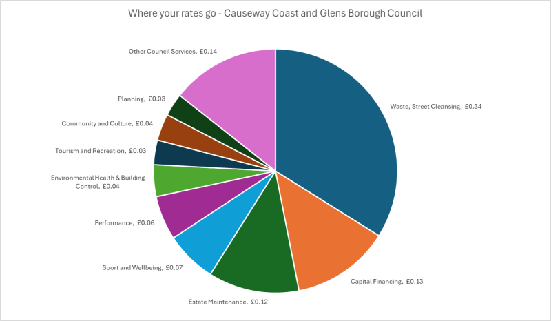 Causeway Coast and Glens Council Rates