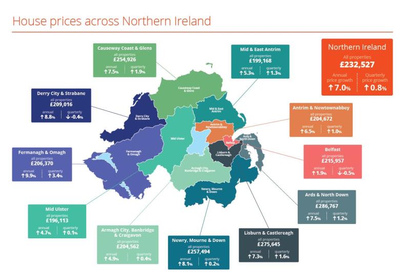 Derry house prices rise 8.8% as Northern Ireland housing market stays 'robust'