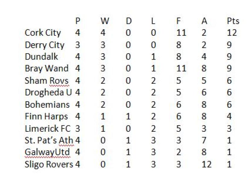 Airtricity League FullTimes See the updated Premier Division table