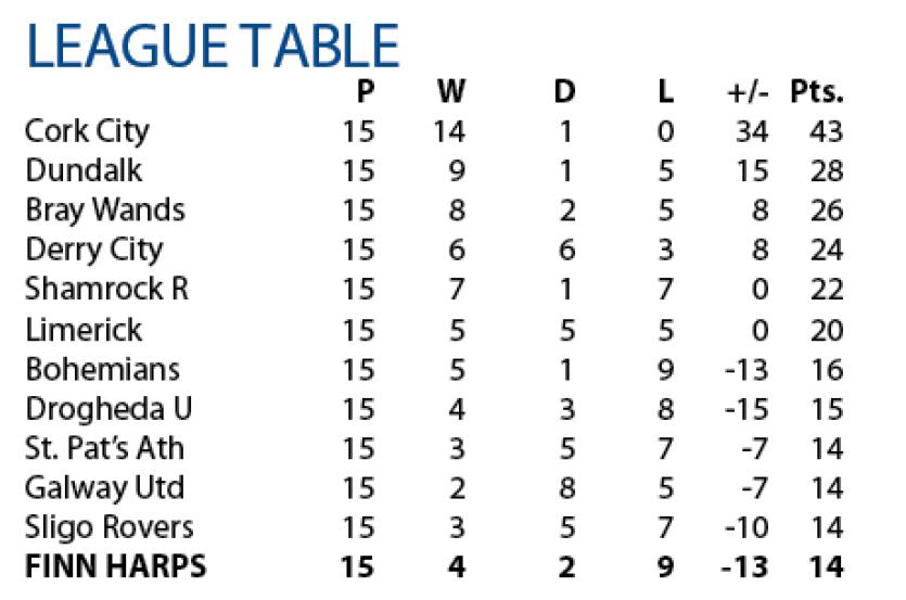 Updated Airtricity League Premier Division table and this weekend's